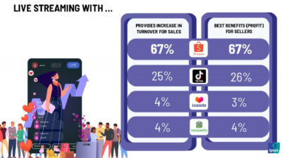 Industri Kreatif dan E-Commerce Dorong Tren Live Commerce